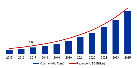 Global Nanoclay Reinforcement Market, 2015-2025 (Kilo Tons), (USD Billion)